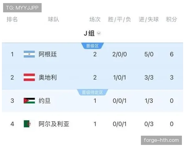 阿根廷世界杯J组全胜晋级：三场比赛结果回顾
